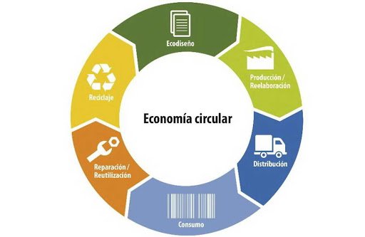 Entra en vigor la Ley General de Economía Circular: crea sistema nacional, programa y distintivo para productos